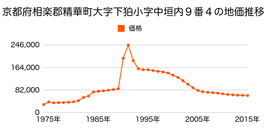 京都府相楽郡精華町大字下狛小字長芝１０番１０の地価推移のグラフ