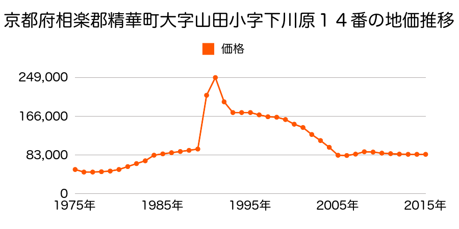 京都府相楽郡精華町桜が丘２丁目２４番１７の地価推移のグラフ