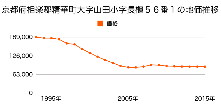 京都府相楽郡精華町桜が丘１丁目２９番８の地価推移のグラフ