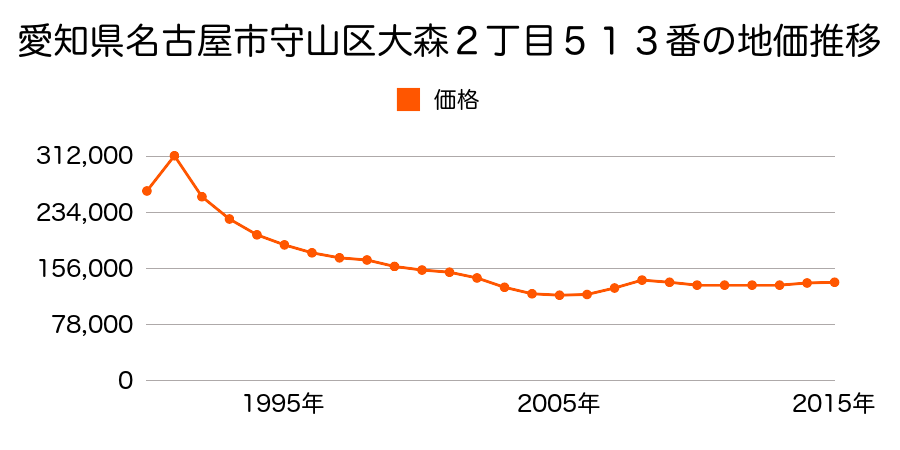 愛知県名古屋市守山区大森２丁目５１３番の地価推移のグラフ