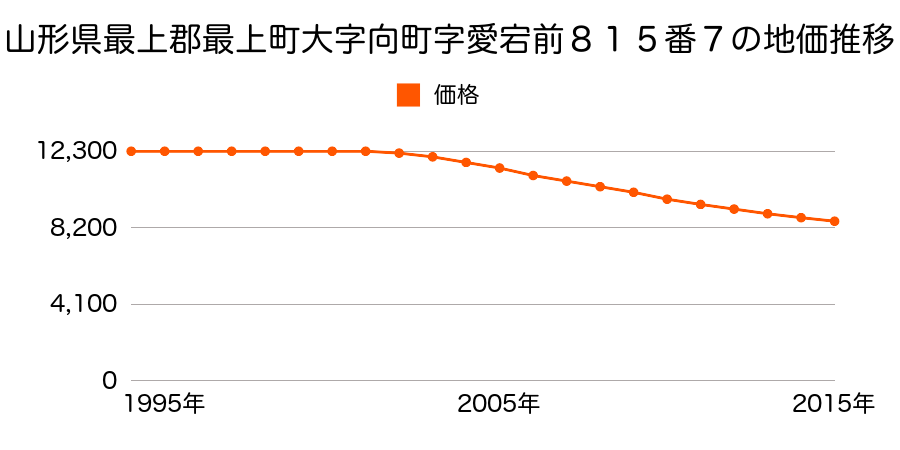 山形県最上郡最上町大字向町字愛宕前８６３番１０の地価推移のグラフ