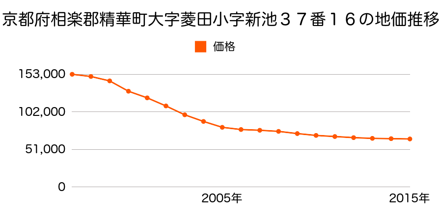 京都府相楽郡精華町大字菱田小字新池３７番１６の地価推移のグラフ