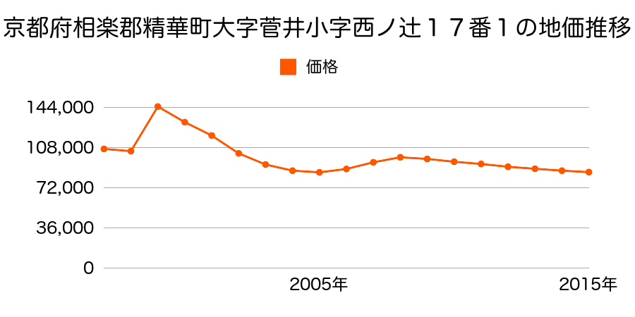 京都府相楽郡精華町光台７丁目２６番１６の地価推移のグラフ