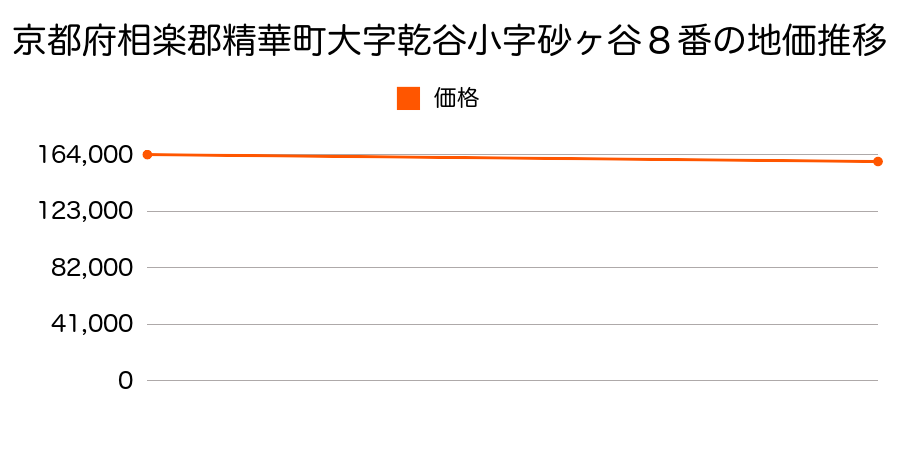 京都府相楽郡精華町大字乾谷小字砂ヶ谷８番の地価推移のグラフ