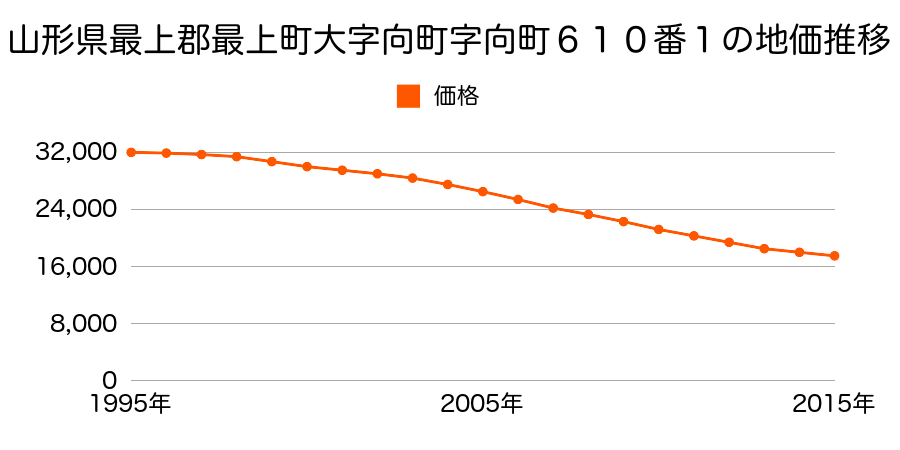 山形県最上郡最上町大字向町字向町６１４番１の地価推移のグラフ