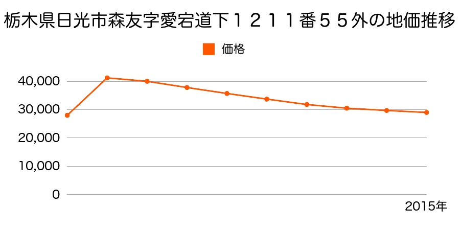 栃木県日光市今市字東原８４９番３の地価推移のグラフ