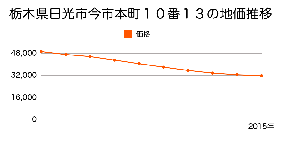 栃木県日光市今市本町１０番１３の地価推移のグラフ