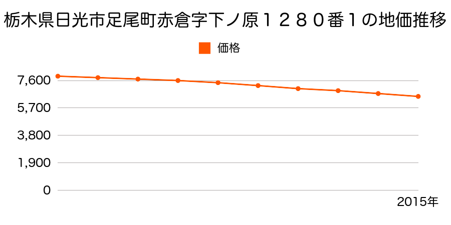 栃木県日光市足尾町赤倉字下ノ原１２８０番１の地価推移のグラフ