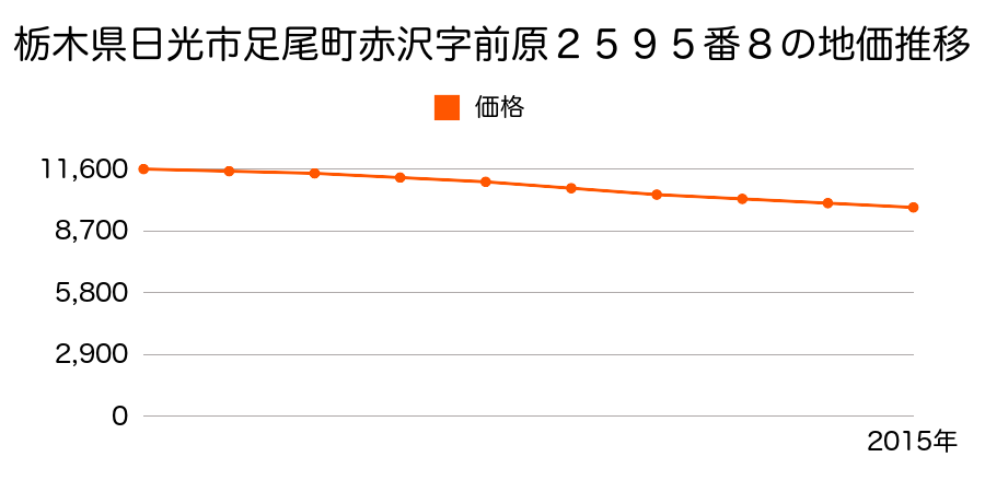 栃木県日光市足尾町赤沢字前原２５９５番８の地価推移のグラフ