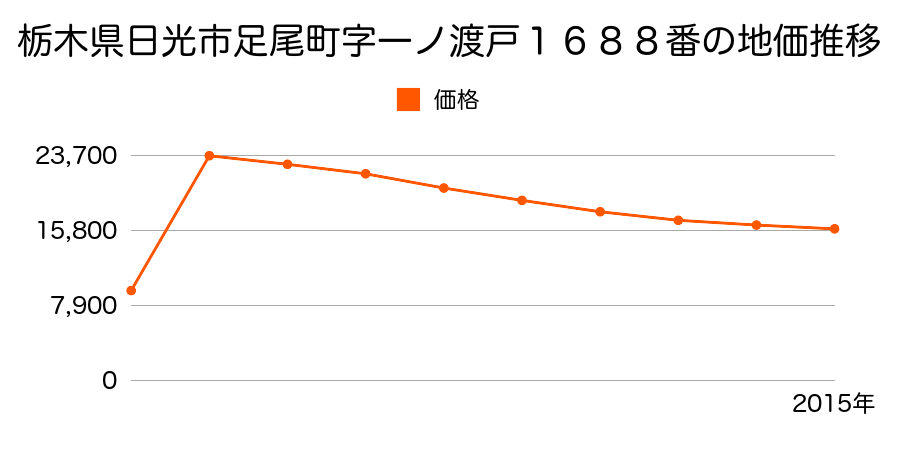 栃木県日光市高徳字屋敷裏４９１番３外の地価推移のグラフ