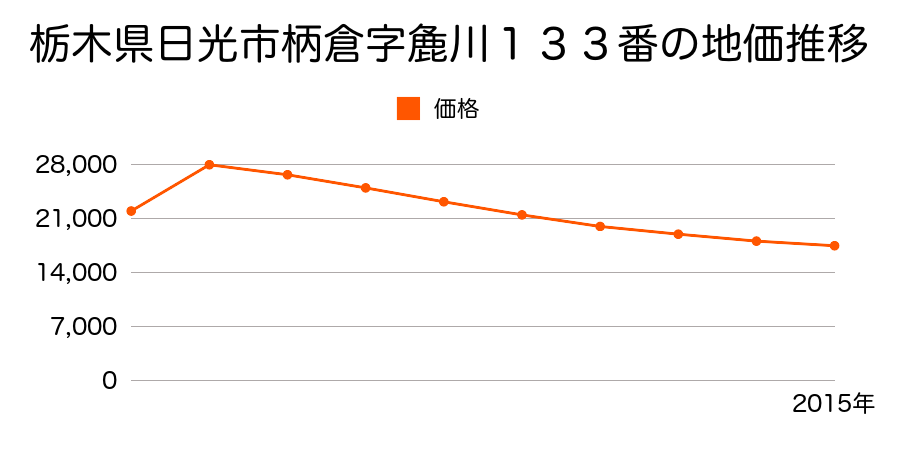 栃木県日光市藤原字宿ノ内２５７番の地価推移のグラフ