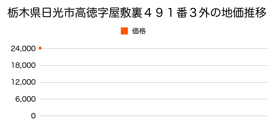 栃木県日光市高徳字屋敷裏４９１番３外の地価推移のグラフ