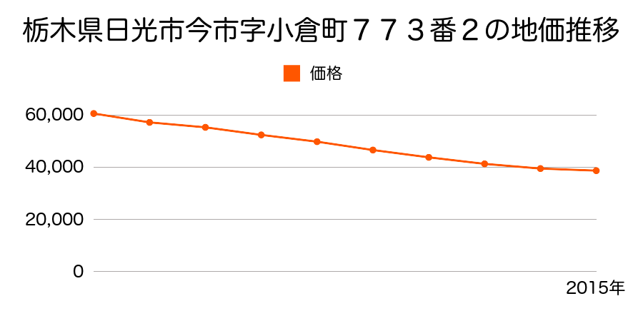 栃木県日光市今市字小倉町７７３番２の地価推移のグラフ