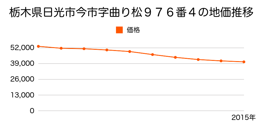 栃木県日光市今市字曲リ松９７６番４外の地価推移のグラフ