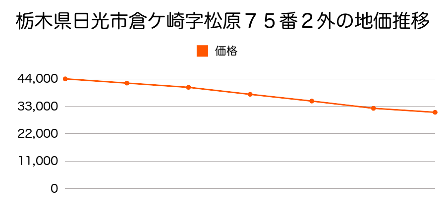 栃木県日光市倉ケ崎字松原７５番２外の地価推移のグラフ