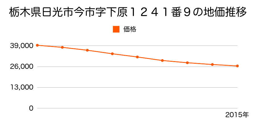 栃木県日光市今市字下原１２４１番９の地価推移のグラフ