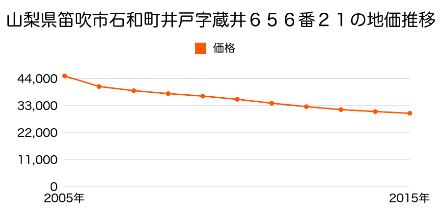 山梨県笛吹市石和町井戸字蔵井６５６番２１の地価推移のグラフ