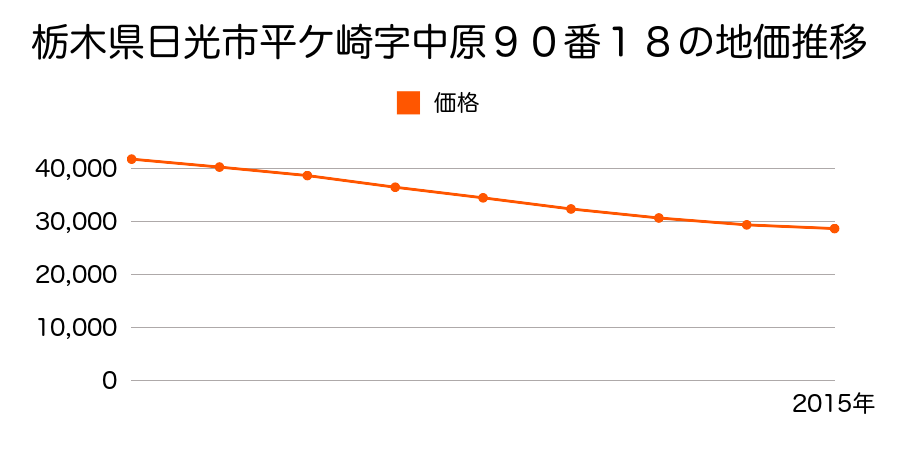 栃木県日光市平ケ崎字中原９０番１８の地価推移のグラフ