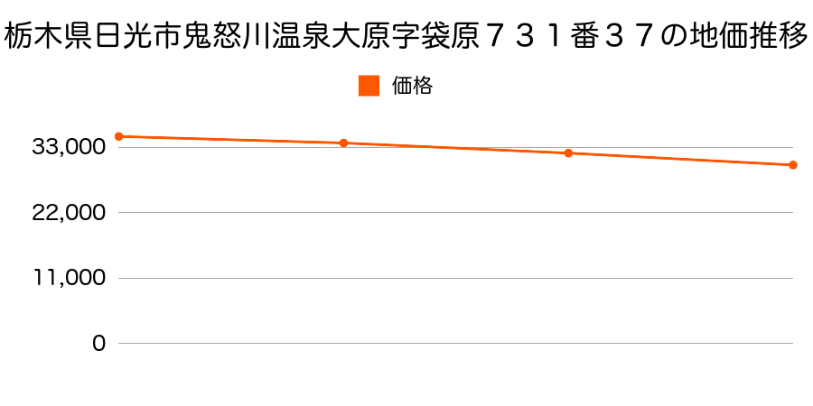 栃木県日光市土沢字上赤堀１４３２番４５外の地価推移のグラフ