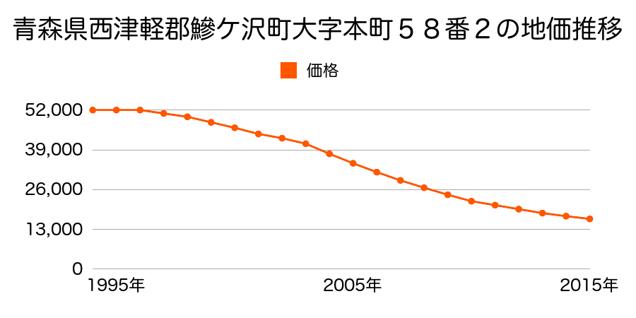 青森県西津軽郡鰺ヶ沢町大字本町５８番２の地価推移のグラフ