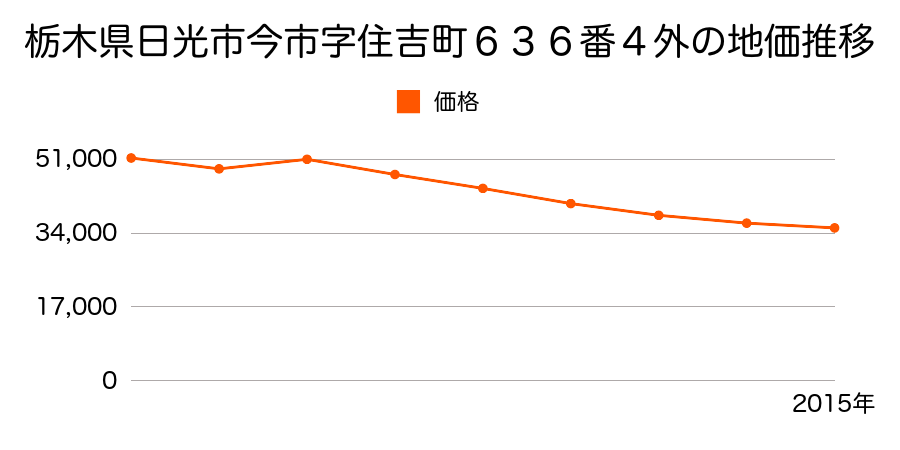 栃木県日光市鬼怒川温泉大原字三ツ石１３８８番３の地価推移のグラフ