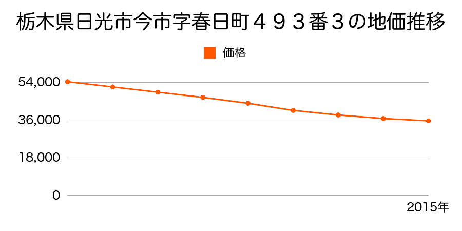 栃木県日光市今市字春日町４９３番３の地価推移のグラフ