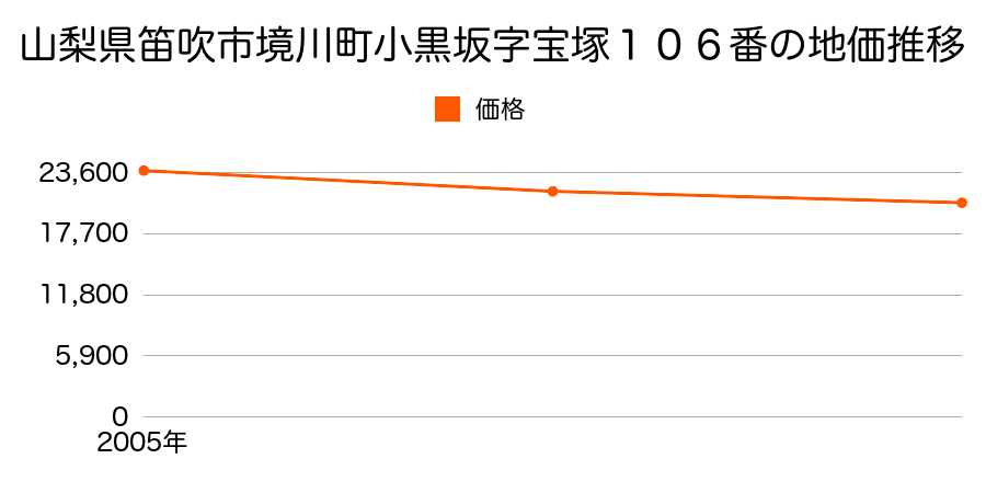 山梨県笛吹市境川町小黒坂字宝塚１０６番の地価推移のグラフ