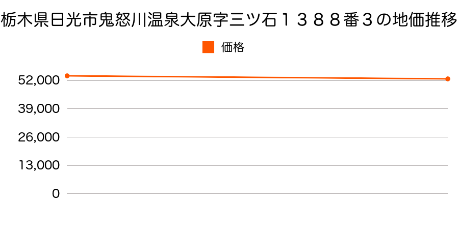 栃木県日光市今市字中道１１０９番６外の地価推移のグラフ