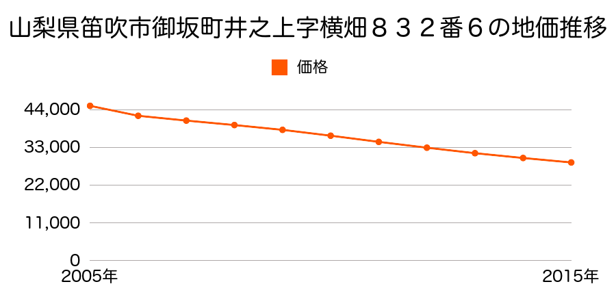 山梨県笛吹市御坂町井之上字横畑８３２番６の地価推移のグラフ