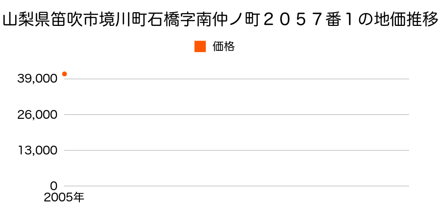 山梨県笛吹市境川町石橋字南仲ノ町２０５７番１の地価推移のグラフ