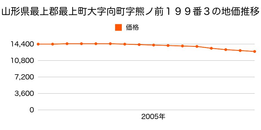 山形県最上郡最上町大字向町字町浦６４番５外５筆の地価推移のグラフ