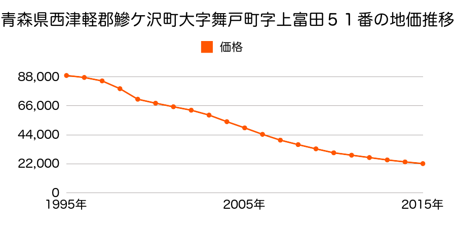 青森県西津軽郡鰺ヶ沢町大字舞戸町字上富田５１番の地価推移のグラフ