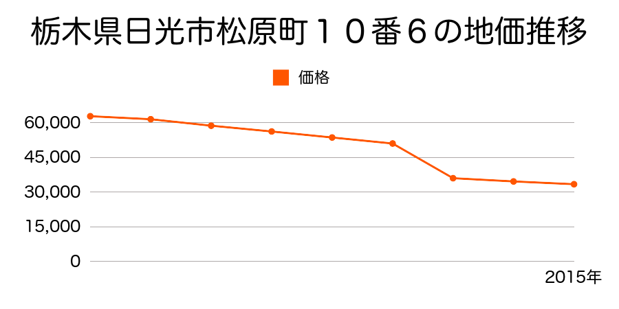 栃木県日光市瀬川字大谷川向２１７番１外の地価推移のグラフ
