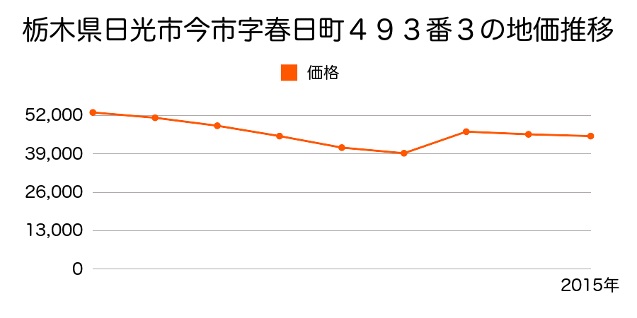 栃木県日光市中央町１９番９の地価推移のグラフ