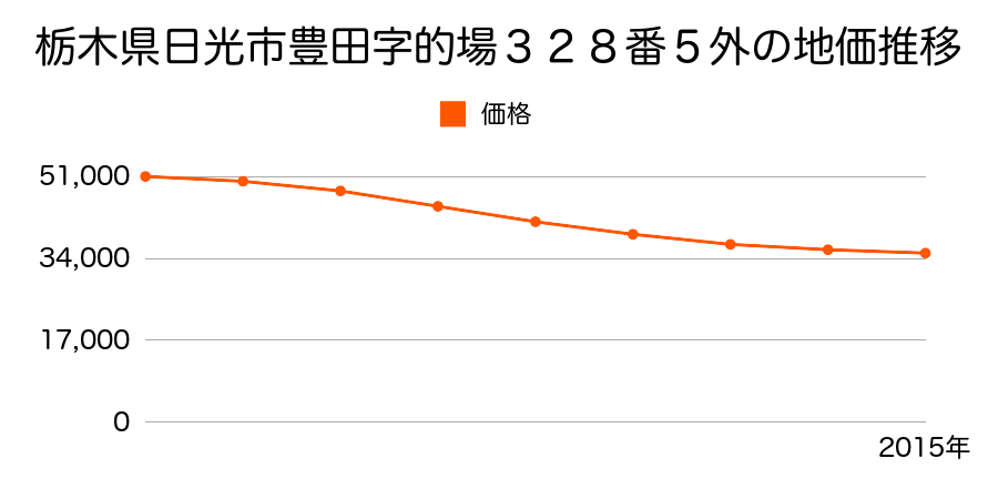 栃木県日光市豊田字的場３２８番５外の地価推移のグラフ