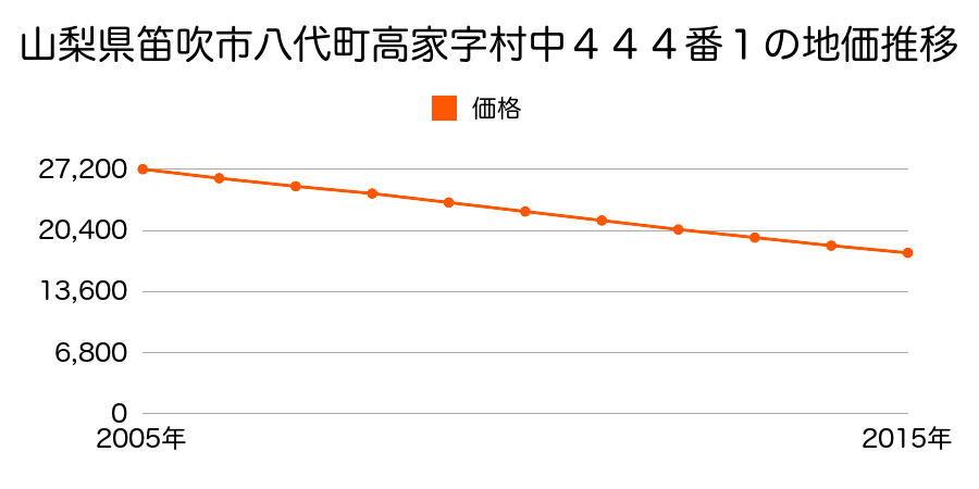 山梨県笛吹市八代町高家字御堀１６番１の地価推移のグラフ