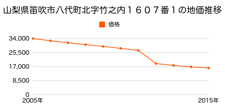 山梨県笛吹市境川町寺尾字上寺尾３１７７番の地価推移のグラフ