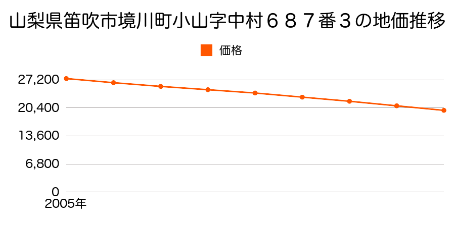 山梨県笛吹市境川町小山字中村６８７番３の地価推移のグラフ