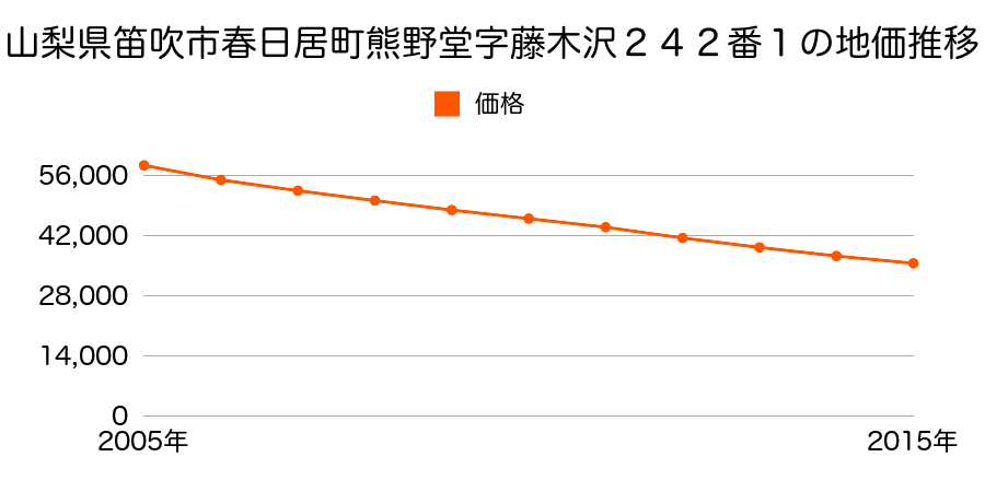 山梨県笛吹市春日居町熊野堂字藤木沢２４２番１の地価推移のグラフ