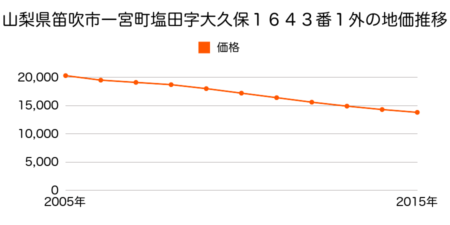 山梨県笛吹市一宮町塩田字大久保１６４３番１外の地価推移のグラフ