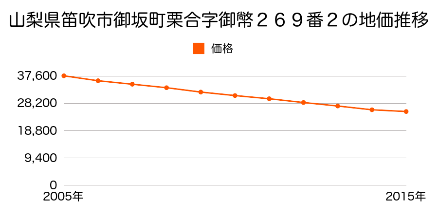 山梨県笛吹市御坂町栗合字御幣２６９番２の地価推移のグラフ