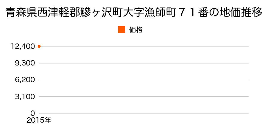 青森県西津軽郡鰺ヶ沢町大字漁師町７１番の地価推移のグラフ