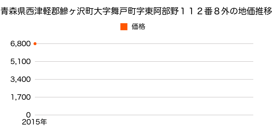 青森県西津軽郡鰺ヶ沢町大字舞戸町字東阿部野１１２番８外の地価推移のグラフ