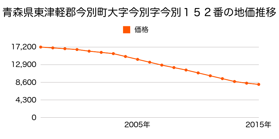 青森県東津軽郡今別町大字今別字今別１５２番の地価推移のグラフ