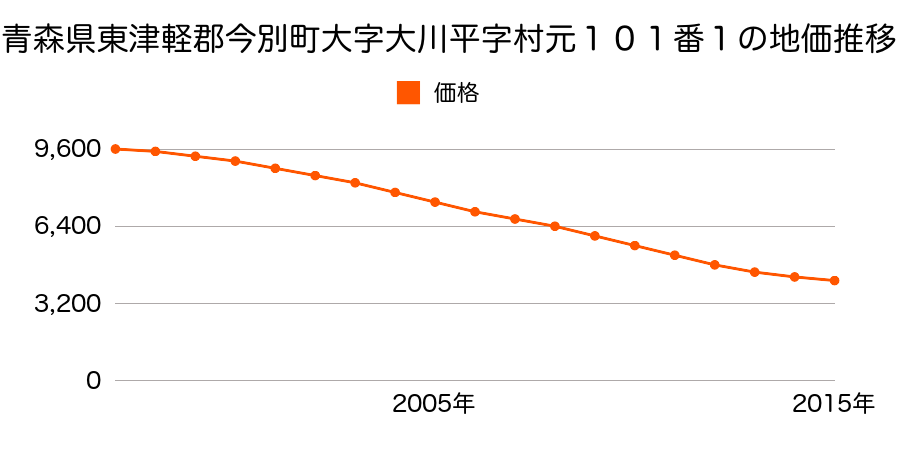 青森県東津軽郡今別町大字大川平字村元１０１番１の地価推移のグラフ