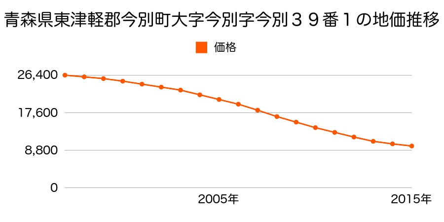 青森県東津軽郡今別町大字今別字今別３９番１の地価推移のグラフ
