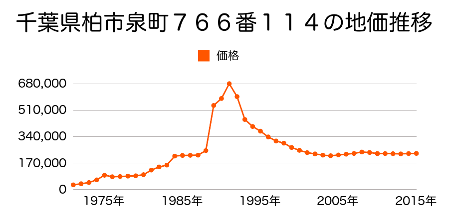 千葉県柏市泉町７６６番９０の地価推移のグラフ