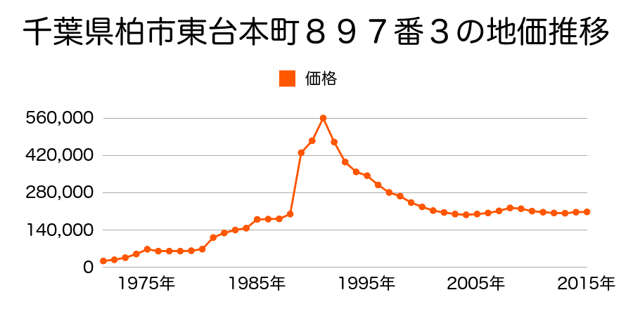 千葉県柏市千代田２丁目１５１４番１１９の地価推移のグラフ