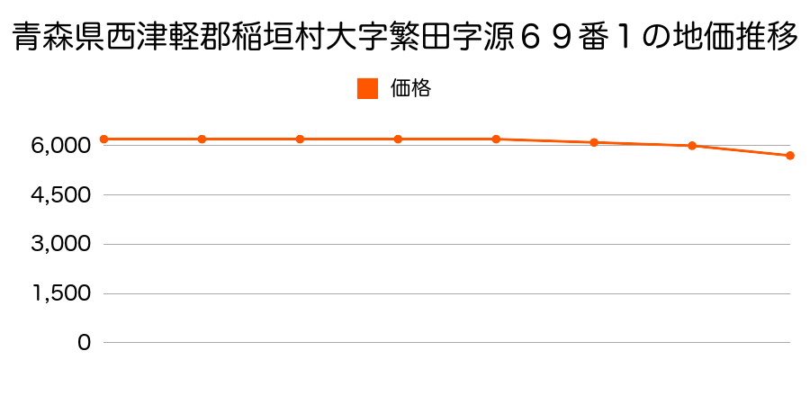 青森県西津軽郡稲垣村大字繁田字源６９番１の地価推移のグラフ