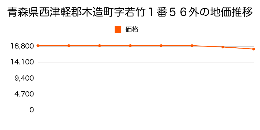青森県西津軽郡木造町字若竹１番５６外の地価推移のグラフ